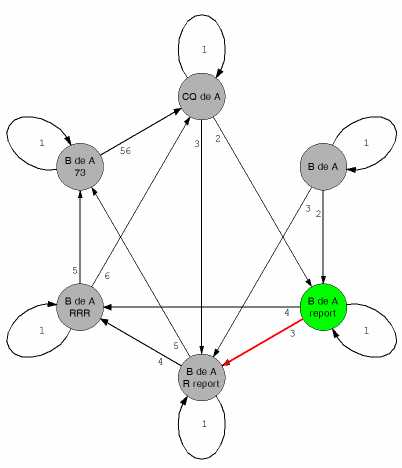 The Finite State Machine of the standard procedure for meteorscatter QSOs